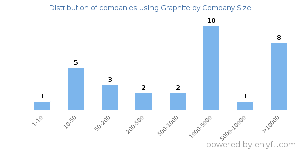 Companies using Graphite, by size (number of employees)