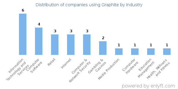 Companies using Graphite - Distribution by industry