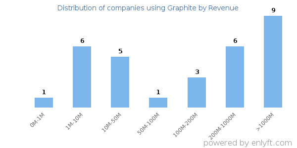 Graphite clients - distribution by company revenue