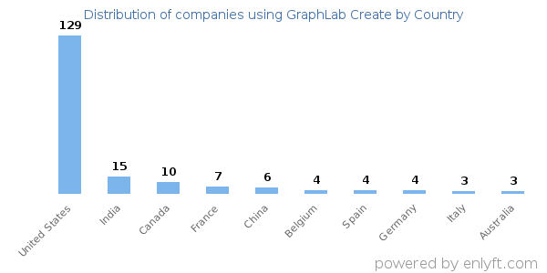 GraphLab Create customers by country