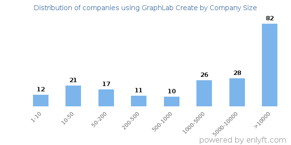 Companies using GraphLab Create, by size (number of employees)