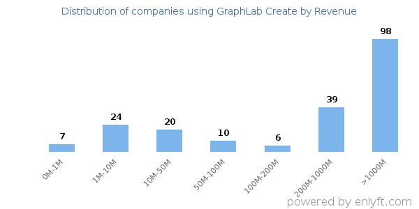GraphLab Create clients - distribution by company revenue