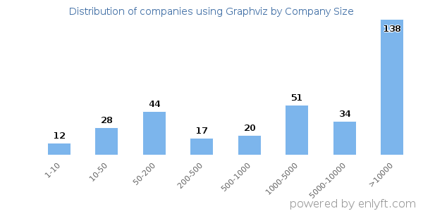 Companies using Graphviz, by size (number of employees)