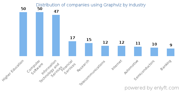 Companies using Graphviz - Distribution by industry