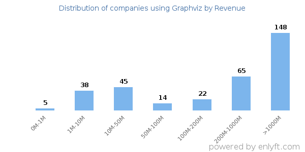 Graphviz clients - distribution by company revenue