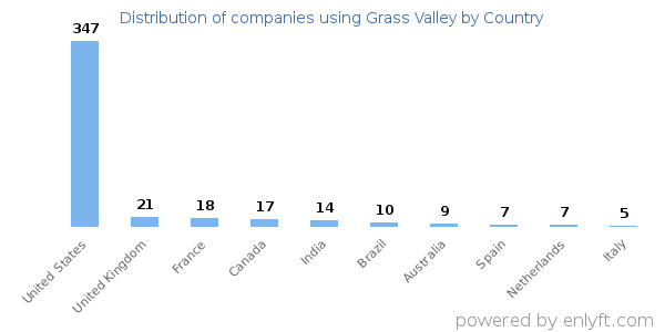Grass Valley customers by country