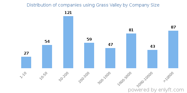 Companies using Grass Valley, by size (number of employees)