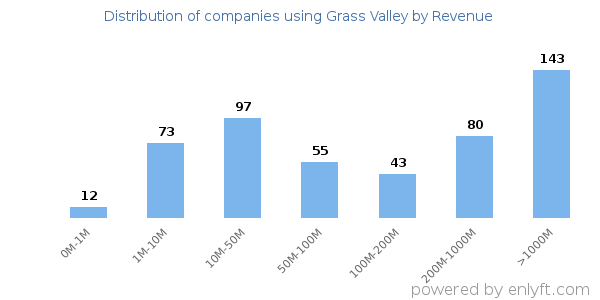 Grass Valley clients - distribution by company revenue