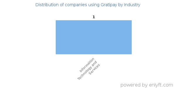 Companies using Gratipay - Distribution by industry