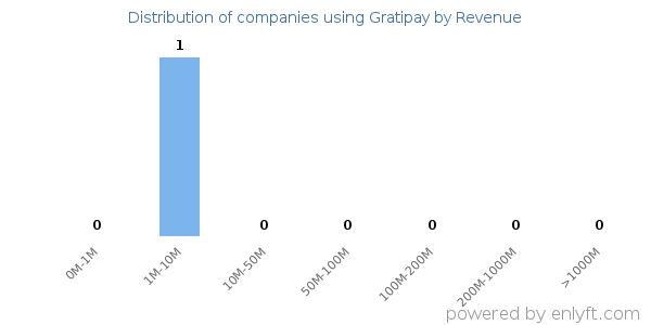 Gratipay clients - distribution by company revenue
