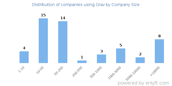 Companies using Grav, by size (number of employees)