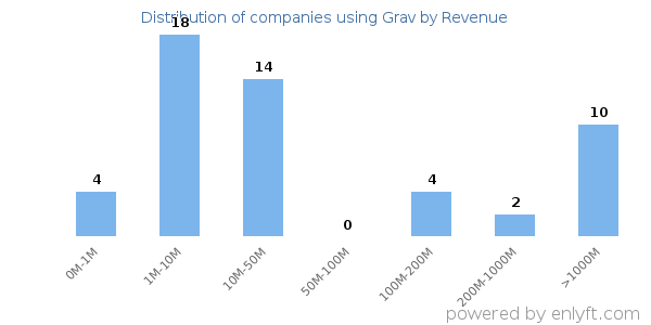Grav clients - distribution by company revenue