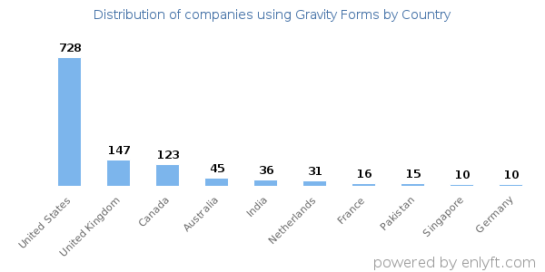 Gravity Forms customers by country