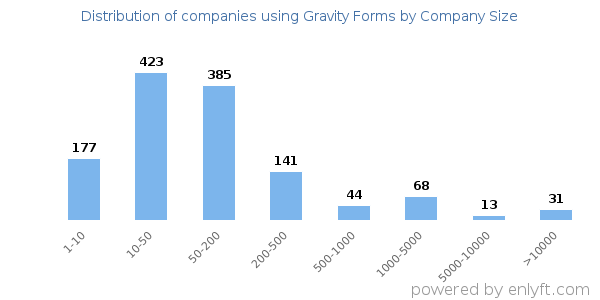 Companies using Gravity Forms, by size (number of employees)