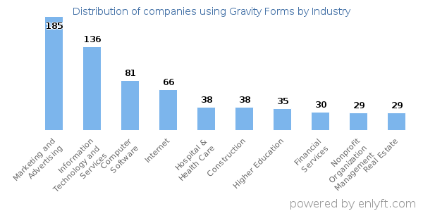 Companies using Gravity Forms - Distribution by industry