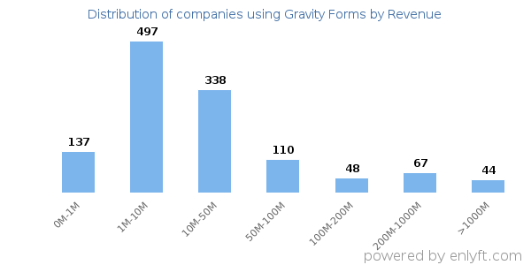 Gravity Forms clients - distribution by company revenue