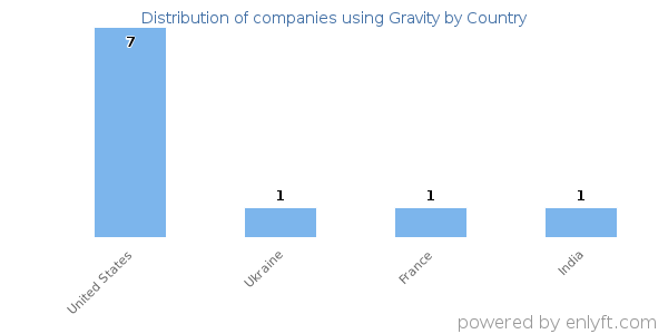 Gravity customers by country