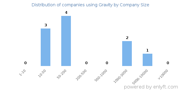 Companies using Gravity, by size (number of employees)