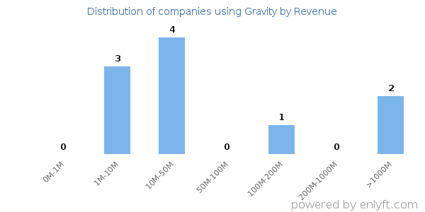 Gravity clients - distribution by company revenue