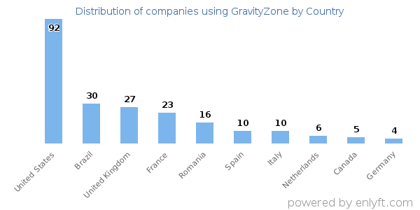 GravityZone customers by country