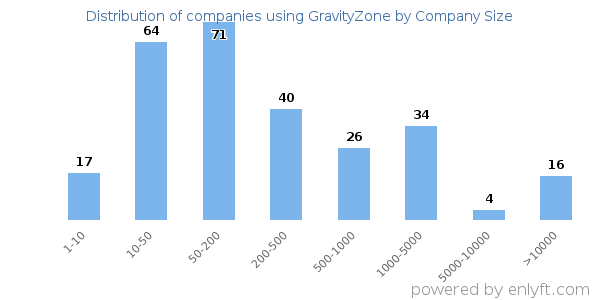 Companies using GravityZone, by size (number of employees)