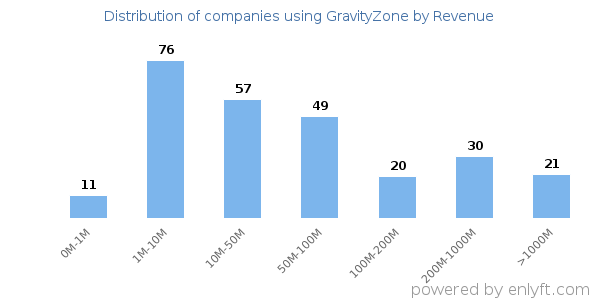 GravityZone clients - distribution by company revenue