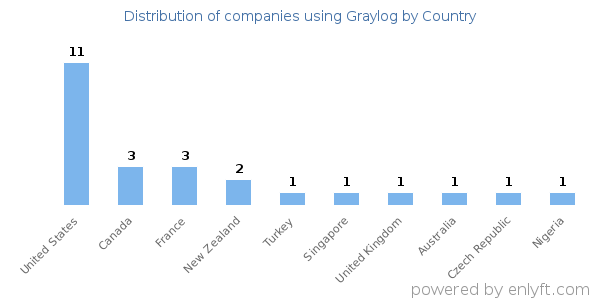 Graylog customers by country