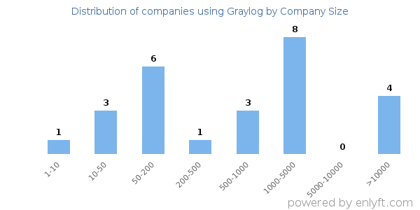 Companies using Graylog, by size (number of employees)