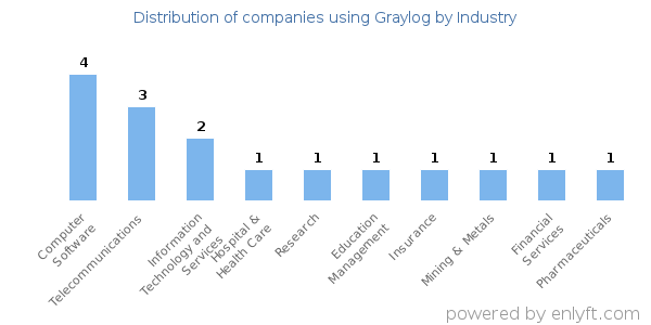 Companies using Graylog - Distribution by industry