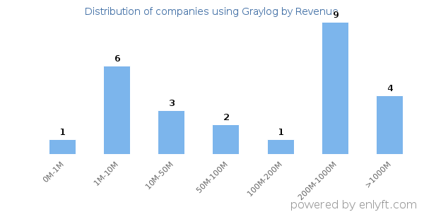 Graylog clients - distribution by company revenue