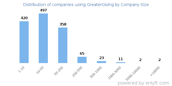Companies using GreaterGiving, by size (number of employees)