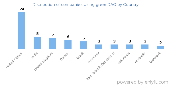 greenDAO customers by country