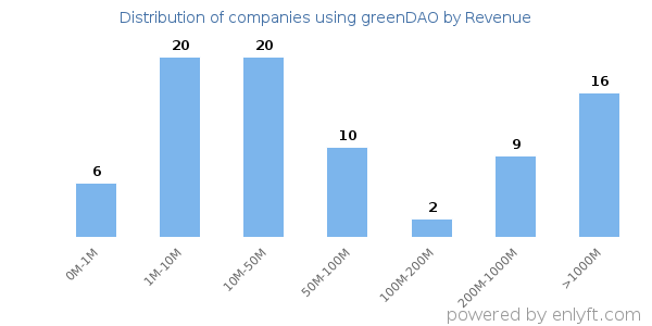 greenDAO clients - distribution by company revenue