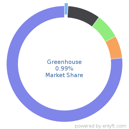 Greenhouse market share in Enterprise HR Management is about 0.55%