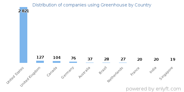 Greenhouse customers by country
