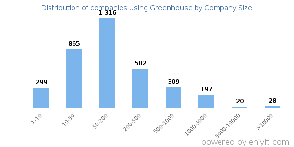 Companies using Greenhouse, by size (number of employees)