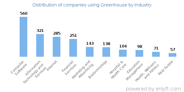 Companies using Greenhouse - Distribution by industry