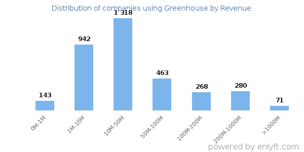 Greenhouse clients - distribution by company revenue