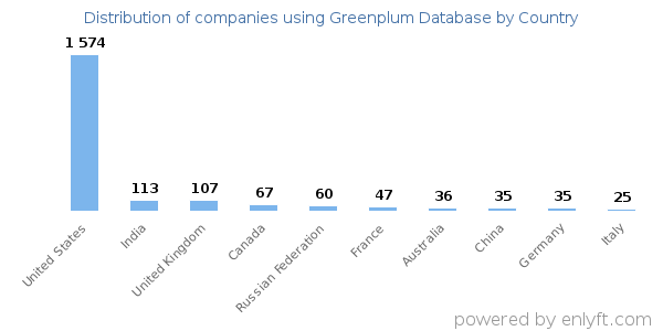 Greenplum Database customers by country