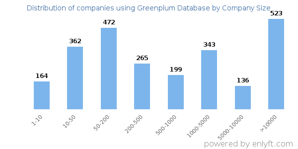 Companies using Greenplum Database, by size (number of employees)