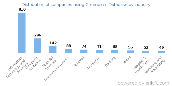 Companies using Greenplum Database - Distribution by industry