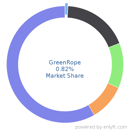 GreenRope market share in Customer Relationship Management (CRM) is about 0.09%