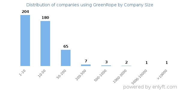 Companies using GreenRope, by size (number of employees)
