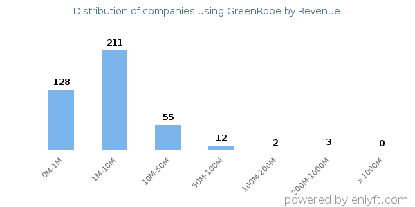 GreenRope clients - distribution by company revenue