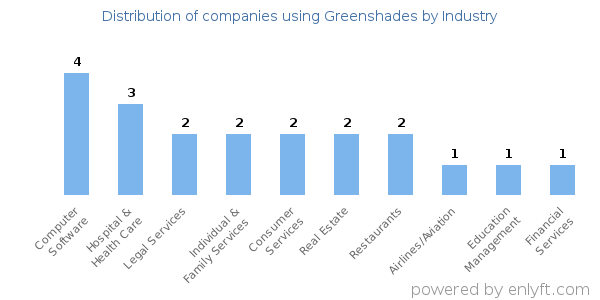 Companies using Greenshades - Distribution by industry