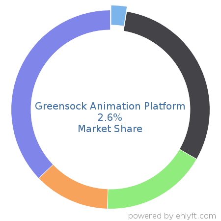 Greensock Animation Platform market share in 3D Computer Graphics is about 2.6%