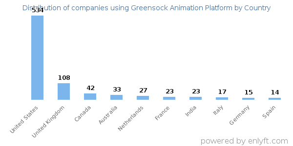Greensock Animation Platform customers by country