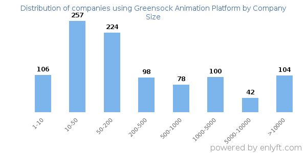 Companies using Greensock Animation Platform, by size (number of employees)