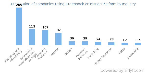 Companies using Greensock Animation Platform - Distribution by industry