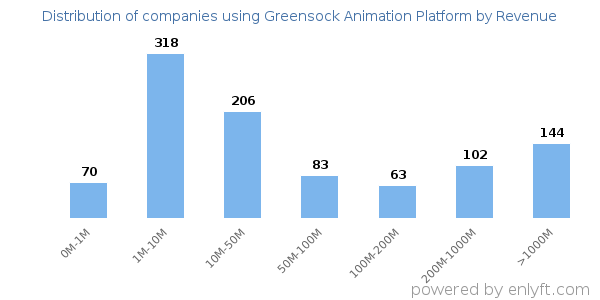 Greensock Animation Platform clients - distribution by company revenue